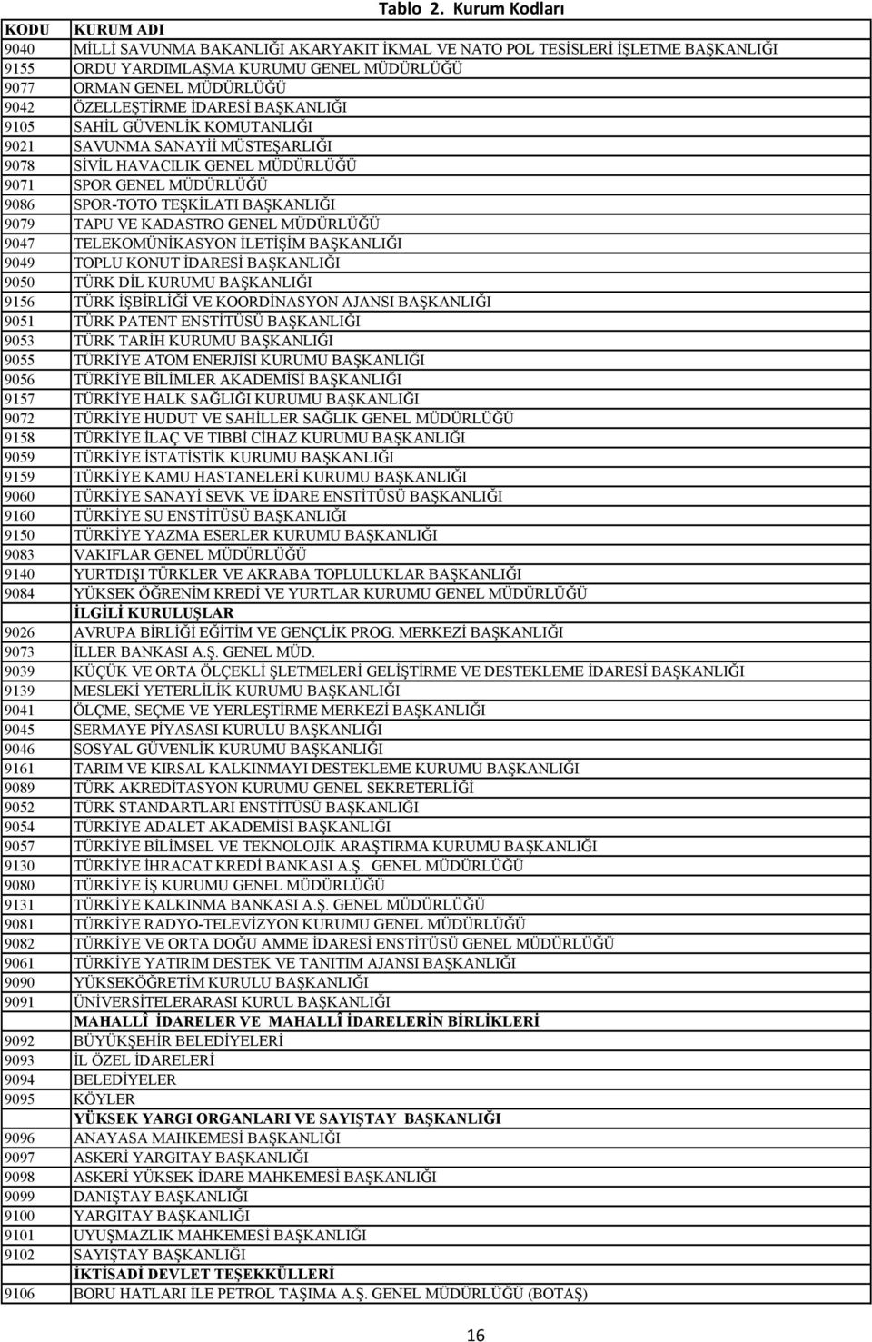 ÖZELLEŞTİRME İDARESİ BAŞKANLIĞI 9105 SAHİL GÜVENLİK KOMUTANLIĞI 9021 SAVUNMA SANAYİİ MÜSTEŞARLIĞI 9078 SİVİL HAVACILIK GENEL MÜDÜRLÜĞÜ 9071 SPOR GENEL MÜDÜRLÜĞÜ 9086 SPOR-TOTO TEŞKİLATI BAŞKANLIĞI