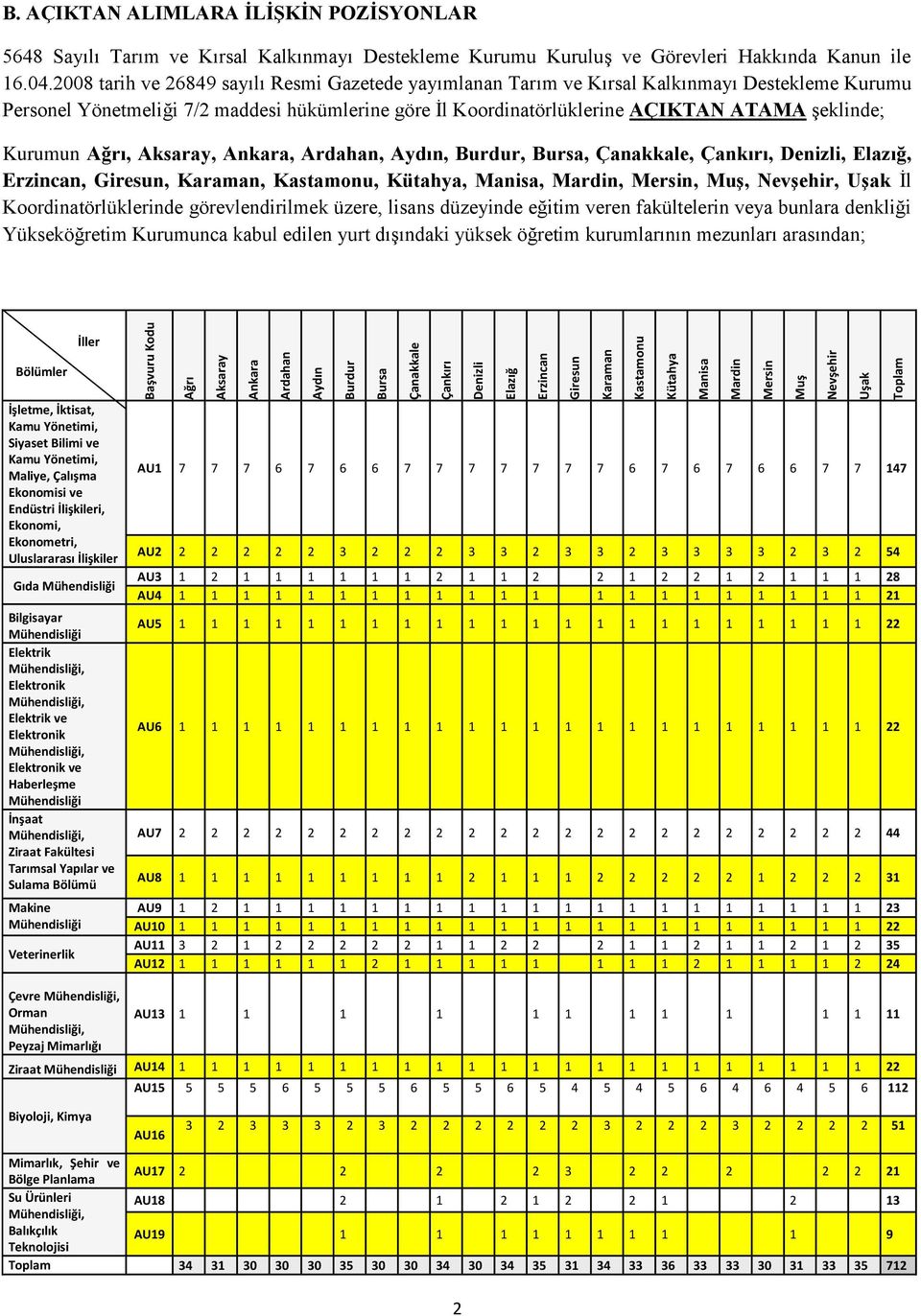 2008 tarih ve 26849 sayılı Resmi Gazetede yayımlanan Tarım ve Kırsal Kalkınmayı Destekleme Kurumu Personel Yönetmeliği 7/2 maddesi hükümlerine göre İl Koordinatörlüklerine AÇIKTAN ATAMA şeklinde;