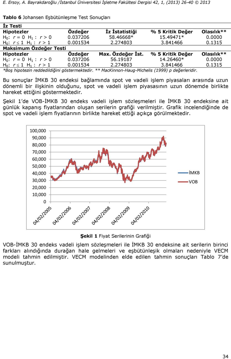 0000 H 0 : r 1 H 1 : r > 1 0.001534 2.274803 3.841466 0.1315 *Boş hipotezin reddedildiğini göstermektedir. ** MacKinnon-Haug-Michelis (1999) p değerleridir.