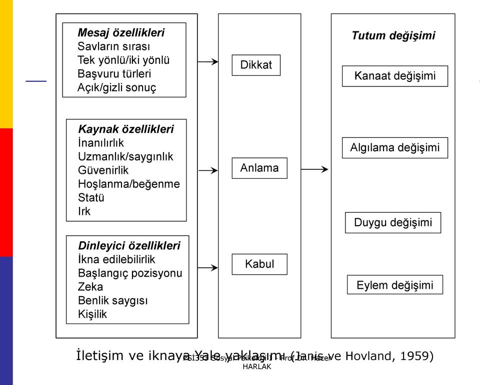 Statü Irk Dinleyici özellikleri İkna edilebilirlik Başlangıç pozisyonu Zeka Benlik saygısı Kişilik Anlama