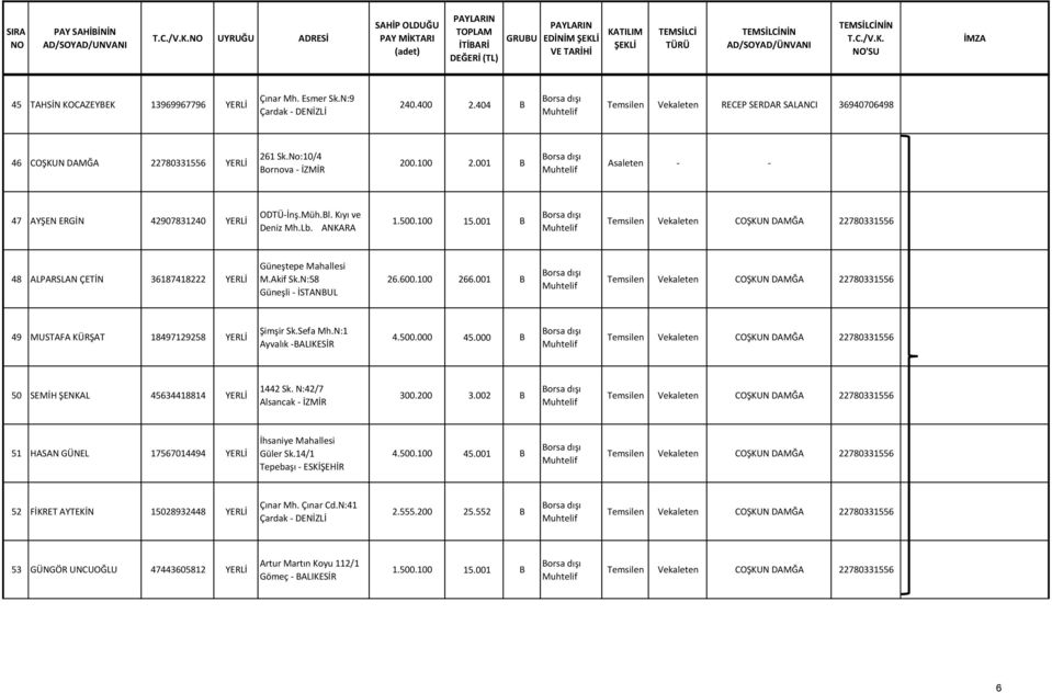 600.100 266.001 B 49 MUSTAFA KÜRŞAT 18497129258 YERLİ Şimşir Sk.Sefa Mh.N:1 Ayvalık -BALIKESİR 4.500.000 45.000 B 50 SEMİH ŞENKAL 45634418814 YERLİ 1442 Sk. N:42/7 300.200 3.