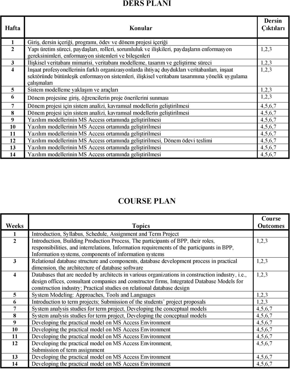 organizasyonlarda ihtiyaç duydukları veritabanları, inşaat 1,2,3 sektöründe bütünleşik enformasyon sistemleri, ilişkisel veritabanı tasarımına yönelik uygulama çalışmaları 5 Sistem modelleme yaklaşım