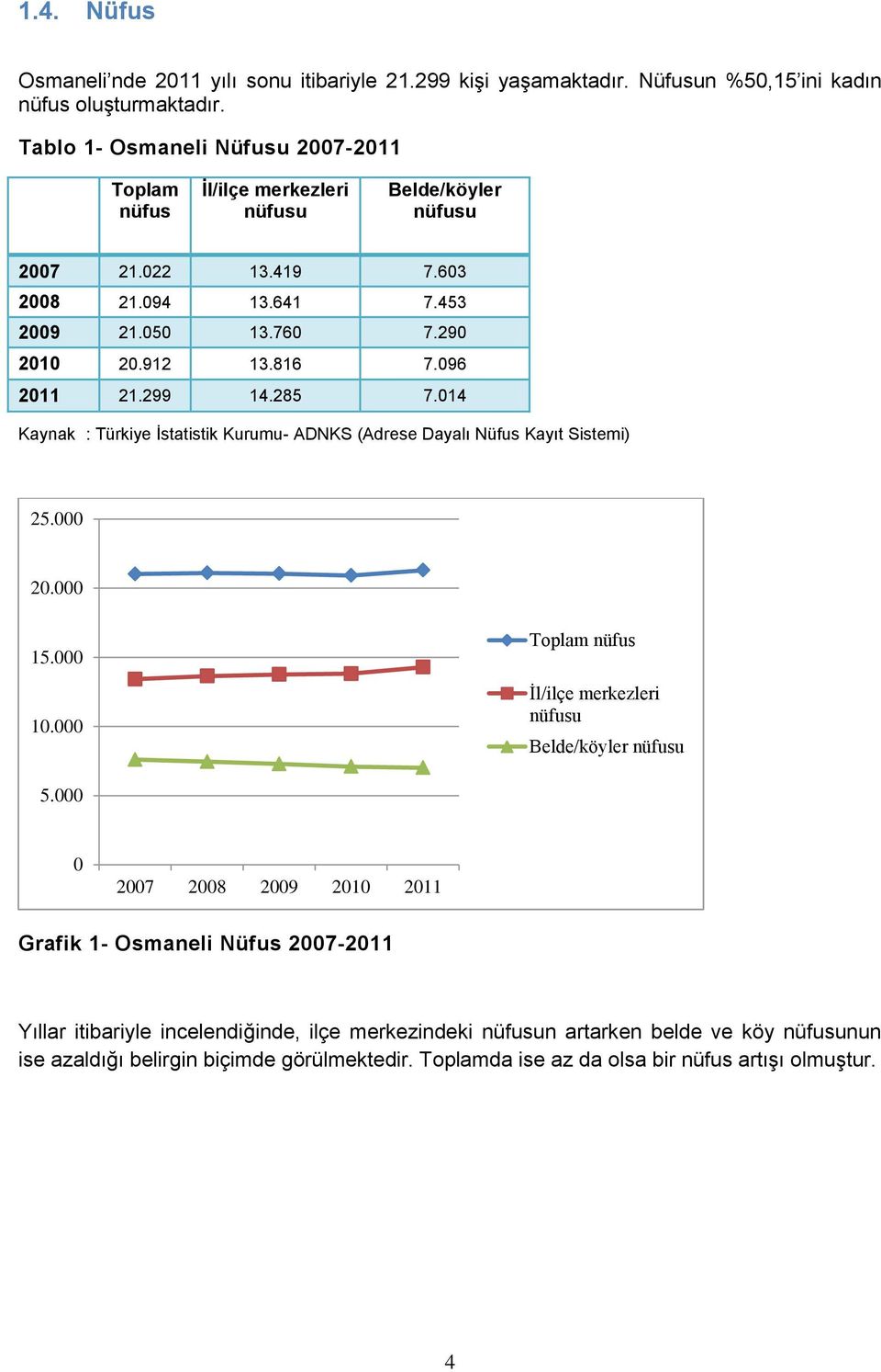 096 2011 21.299 14.285 7.014 Kaynak : Türkiye İstatistik Kurumu- ADNKS (Adrese Dayalı Nüfus Kayıt Sistemi) 25.000 20.000 15.000 10.