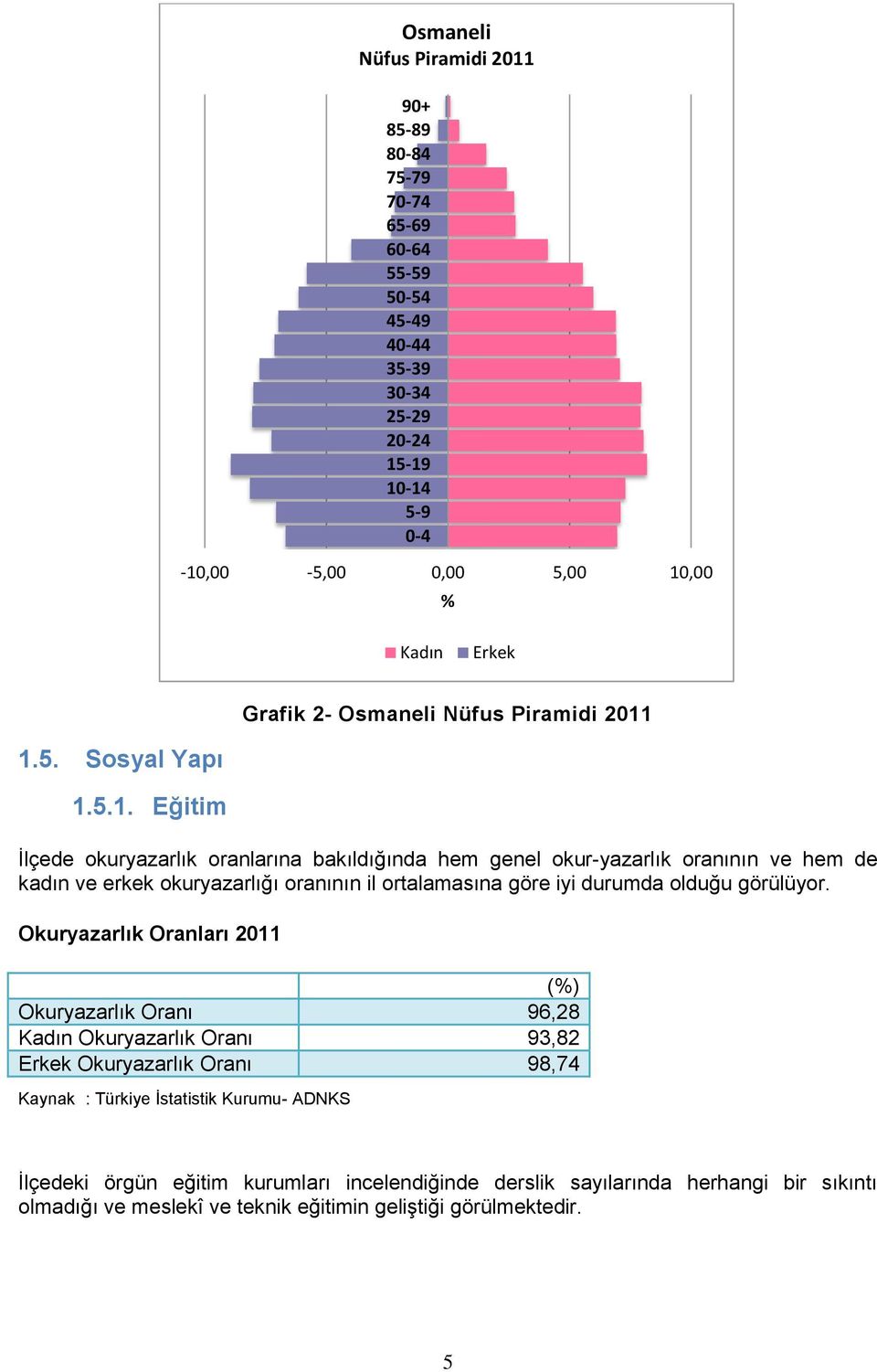 1.5. Sosyal Yapı 1.5.1. Eğitim İlçede okuryazarlık oranlarına bakıldığında hem genel okur-yazarlık oranının ve hem de kadın ve erkek okuryazarlığı oranının il ortalamasına göre iyi durumda olduğu görülüyor.