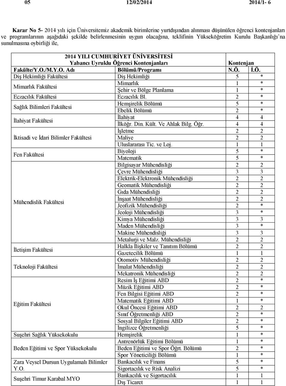 renci Kontenjanları Kontenjan Fakülte/Y.O./M.Y.O. Adı Bölümü/Programı N.Ö.