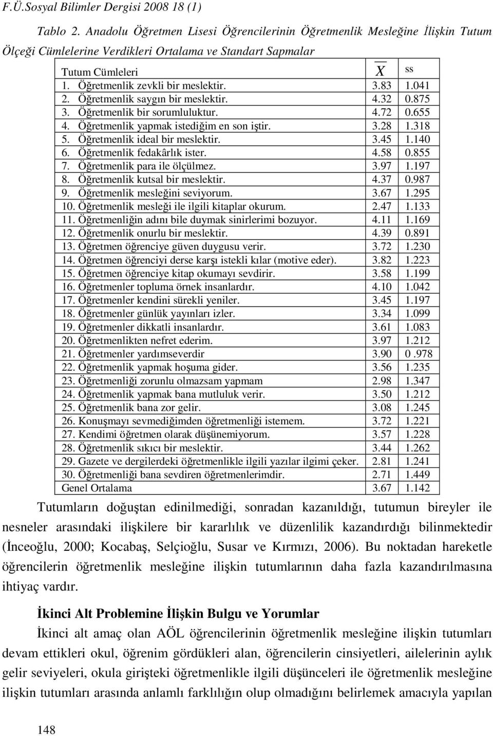 041 2. Öğretmenlik saygın bir meslektir. 4.32 0.875 3. Öğretmenlik bir sorumluluktur. 4.72 0.655 4. Öğretmenlik yapmak istediğim en son iştir. 3.28 1.318 5. Öğretmenlik ideal bir meslektir. 3.45 1.