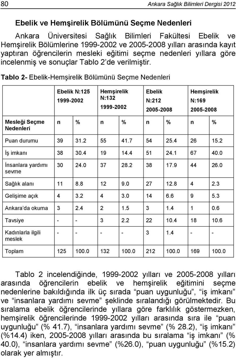 Tablo 2- Ebelik-Hemşirelik Bölümünü Seçme Nedenleri Ebelik N:125 1999-2002 HemĢirelik N:132 1999-2002 Ebelik N:212 2005-2008 HemĢirelik N:169 2005-2008 Mesleği Seçme Nedenleri n % n % n % n % Puan