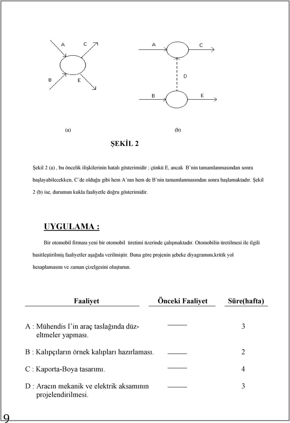 Otomobilin üretilmesi ile ilgili basitleştirilmiş faaliyetler aşağıda verilmiştir. Buna göre projenin şebeke diyagramını,kritik yol hesaplamasını ve zaman çizelgesini oluşturun.