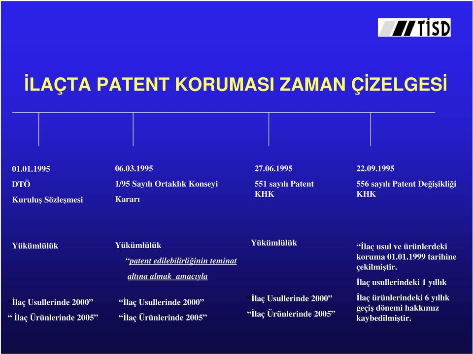 patent edilebilirliğinin teminat altına almak amacıyla Yükümlülük İlaç usul ve ürünlerdeki koruma 01.01.1999 tarihine çekilmiştir.