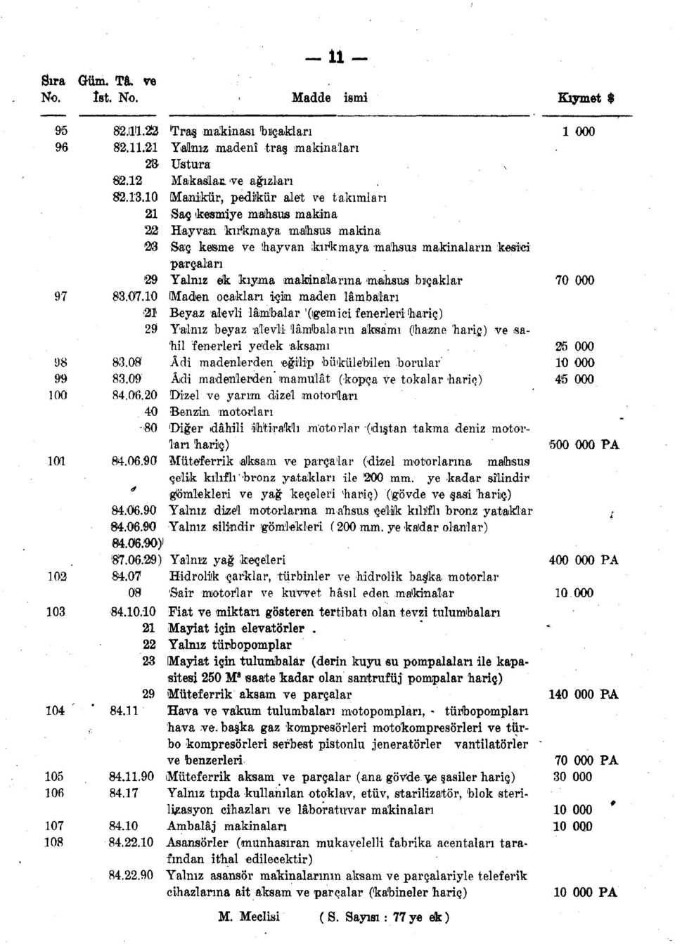 kesme ve hayvan kırkmaya mahsus makinalarm kesici parçaları Yalnız elk kıyma mafcinalarına maihsus bıçaklar 70 000 Maden ocakları için maden lâmbaları Beyaz alevli lâmbalar '(ıgemici fenerleri'hariç)