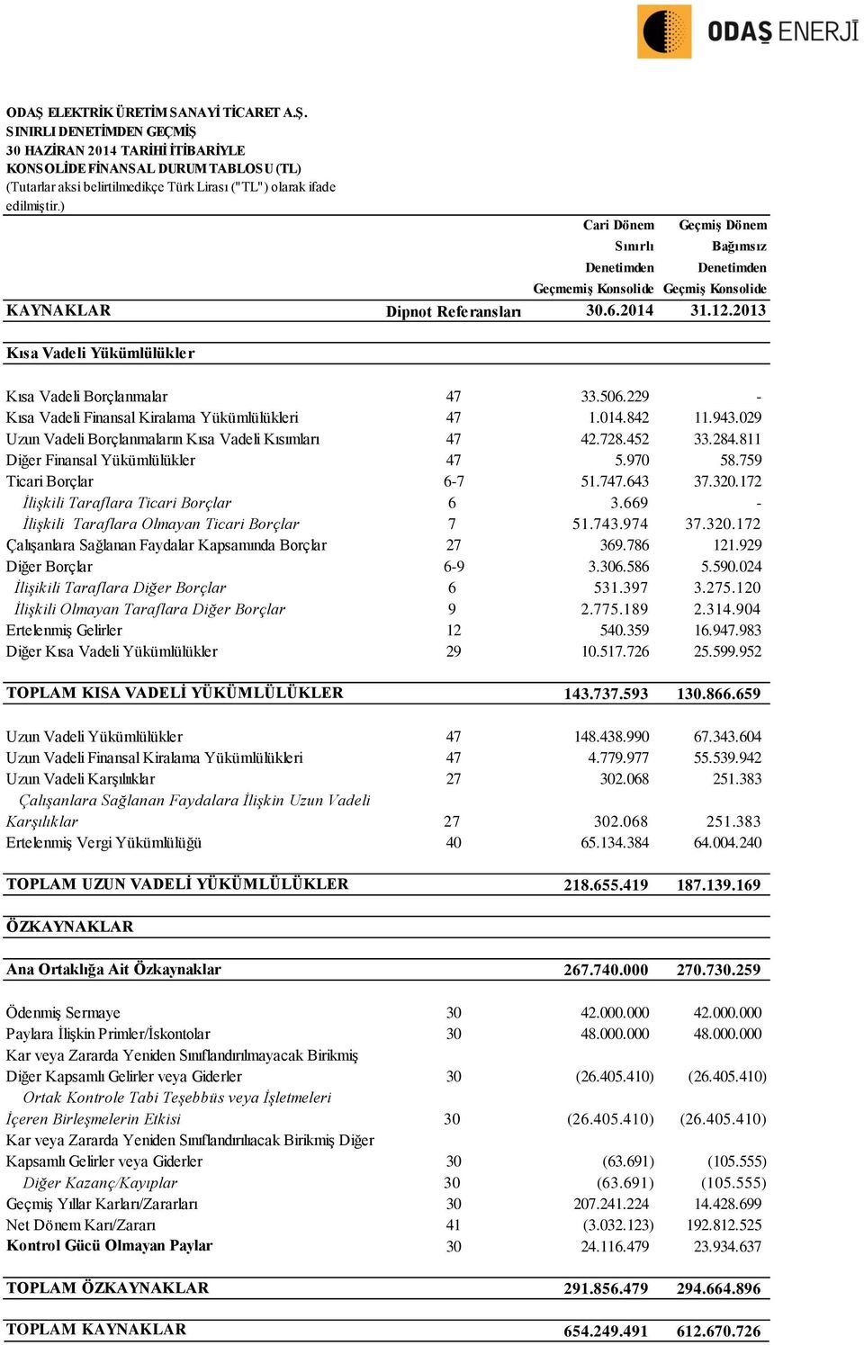 2013 Kısa Vadeli Yükümlülükler Kısa Vadeli Borçlanmalar 47 33.506.229 - Kısa Vadeli Finansal Kiralama Yükümlülükleri 47 1.014.842 11.943.029 Uzun Vadeli Borçlanmaların Kısa Vadeli Kısımları 47 42.728.