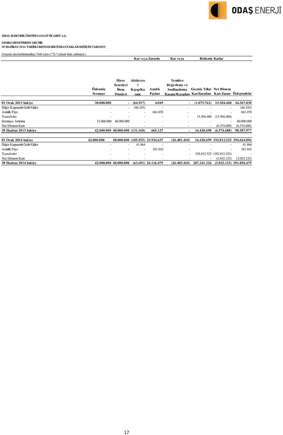 Kazanç/Kayıpları Kar/Zararları Karı Zararı Özkaynaklar 01 Ocak 2013 bakiye 30.000.000 - (64.917) 4.049 - (1.075.762) 15.504.460 44.367.830 Diğer Kapsamlı Gelir/Gider - - (66.243) - - - - (66.