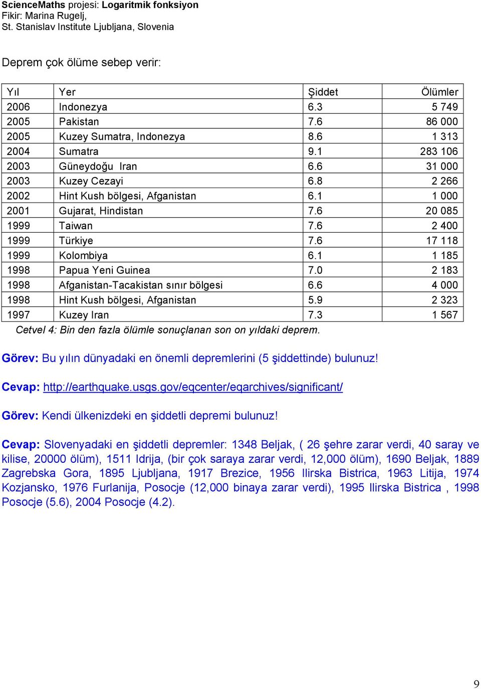 2 183 1998 Afganistan-Tacakistan sınır bölgesi 6.6 4 1998 Hint Kush bölgesi, Afganistan 5.9 2 323 1997 Kuzey ran 7.3 1 567 Cetvel 4: Bin den fazla ölümle sonuçlanan son on yıldaki deprem.