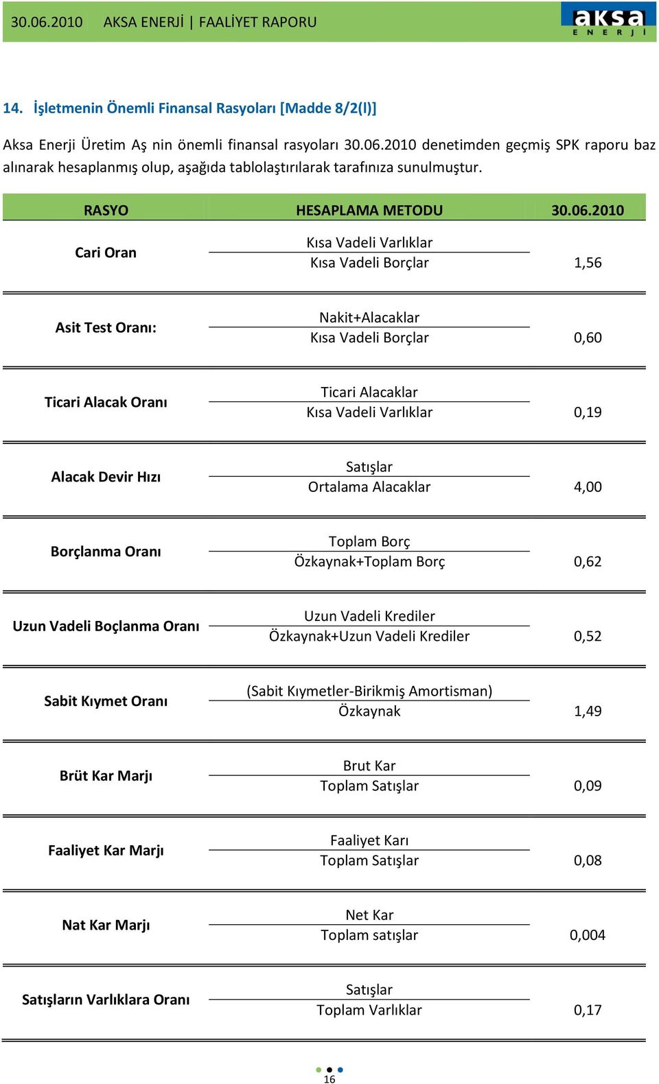 2010 Cari Oran Kısa Vadeli Varlıklar Kısa Vadeli Borçlar 1,56 Asit Test Oranı: Nakit+Alacaklar Kısa Vadeli Borçlar 0,60 Ticari Alacak Oranı Ticari Alacaklar Kısa Vadeli Varlıklar 0,19 Alacak Devir