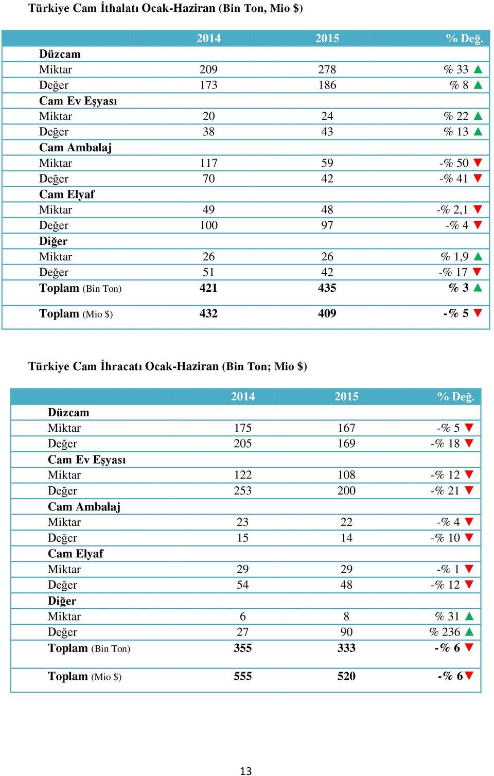 100 97 -% 4 Diğer Miktar 26 26 % 1,9 Değer 51 42 -% 17 Toplam (Bin Ton) 421 435 % 3 Toplam (Mio $) 432 409 -% 5 Türkiye Cam İhracatı Ocak-Haziran (Bin Ton; Mio $) 2014 2015 % Değ.