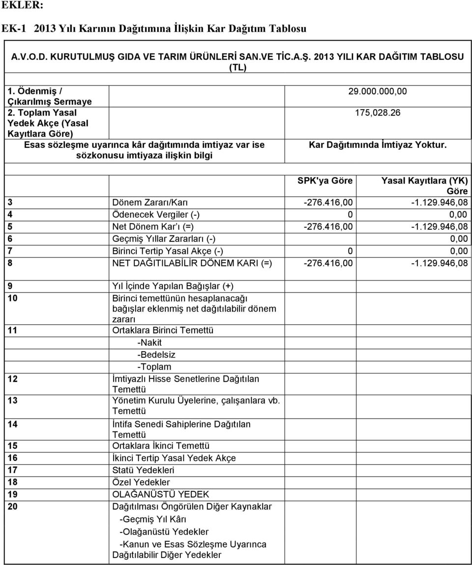 SPK'ya Göre Yasal Kayıtlara (YK) Göre 3 Dönem Zararı/Karı -276.416,00-1.129.946,08 4 Ödenecek Vergiler (-) 0 0,00 5 Net Dönem Kar ı (=) -276.416,00-1.129.946,08 6 Geçmiş Yıllar Zararları (-) 0,00 7 Birinci Tertip Yasal Akçe (-) 0 0,00 8 NET DAĞITILABİLİR DÖNEM KARI (=) -276.