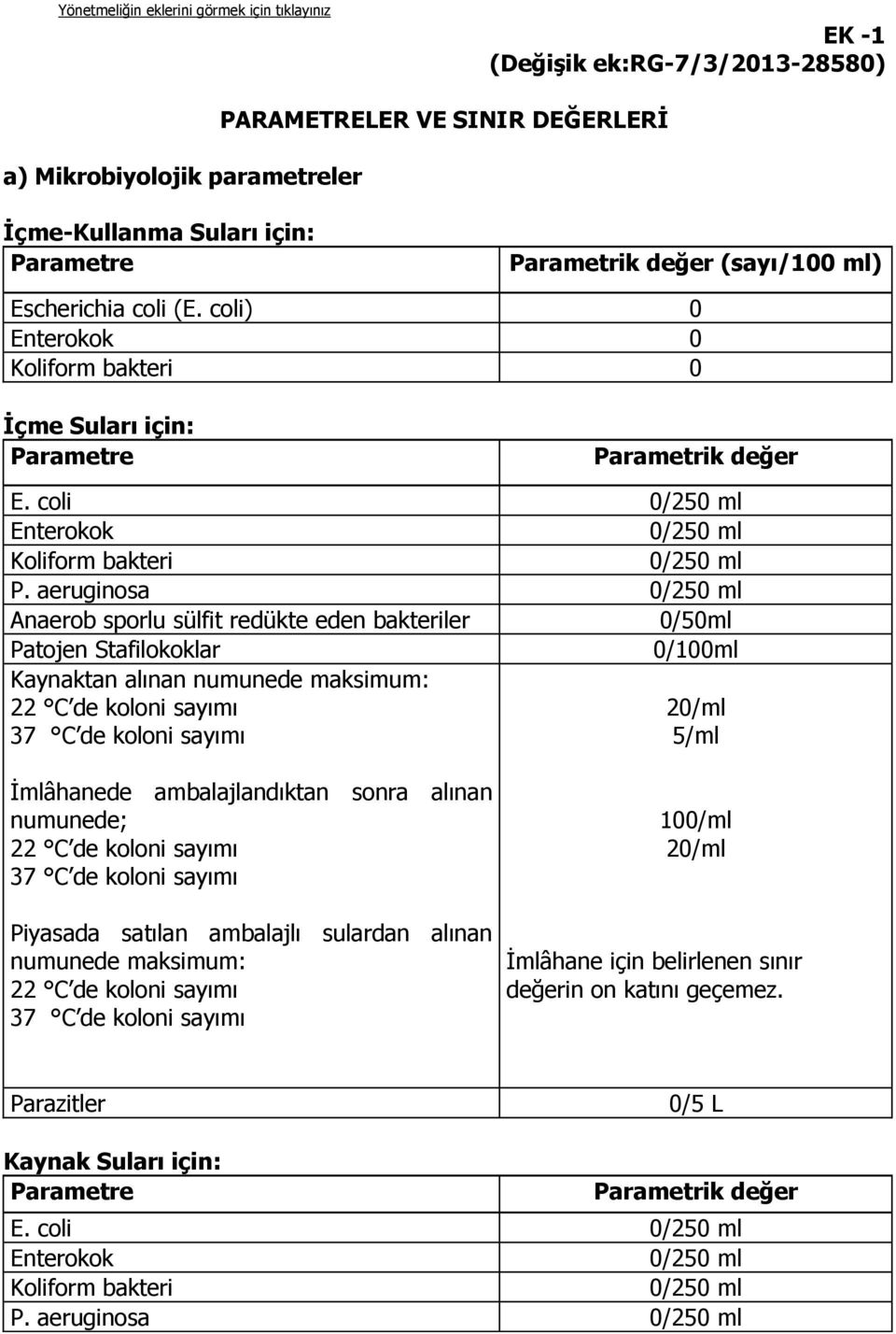 aeruginosa 0/250 ml Anaerob sporlu sülfit redükte eden bakteriler 0/50ml Patojen Stafilokoklar 0/100ml Kaynaktan alınan numunede maksimum: 22 C de koloni sayımı 37 C de koloni sayımı 20/ml 5/ml