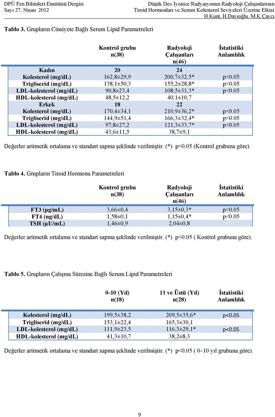 05 Trigliserid (mg/dl) 144,9±51,4 166,3±32,4* p<0.05 LDL-kolesterol (mg/dl) 97,8±27,2 121,3±33,7* p<0.