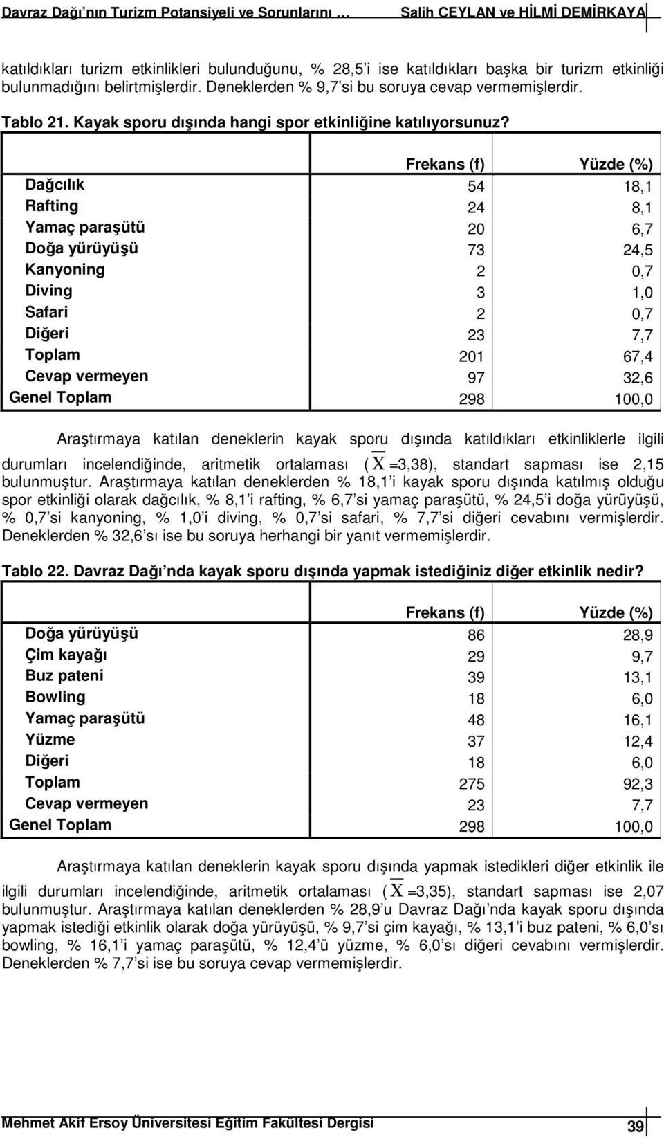 Dağcılık 54 18,1 Rafting 24 8,1 Yamaç paraşütü 20 6,7 Doğa yürüyüşü 73 24,5 Kanyoning 2 0,7 Diving 3 1,0 Safari 2 0,7 Diğeri 23 7,7 Toplam 201 67,4 Cevap vermeyen 97 32,6 Araştırmaya katılan