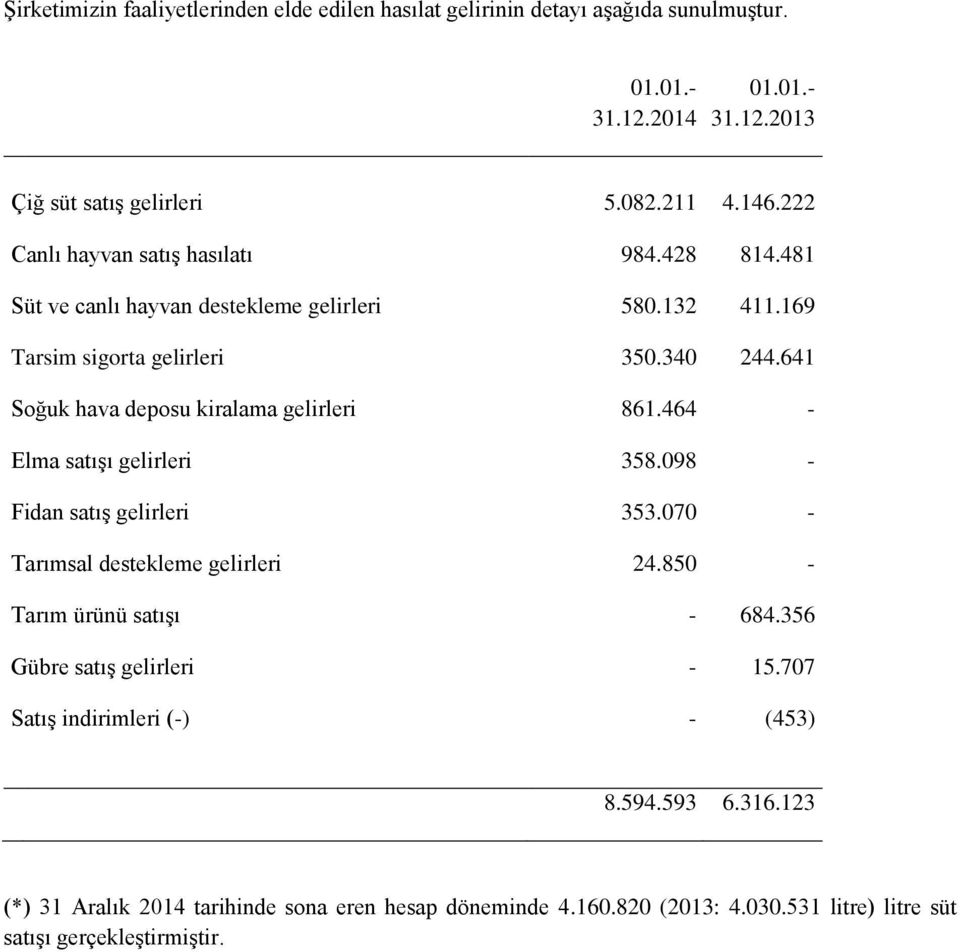 641 Soğuk hava deposu kiralama gelirleri 861.464 - Elma satıģı gelirleri 358.098 - Fidan satıģ gelirleri 353.070 - Tarımsal destekleme gelirleri 24.