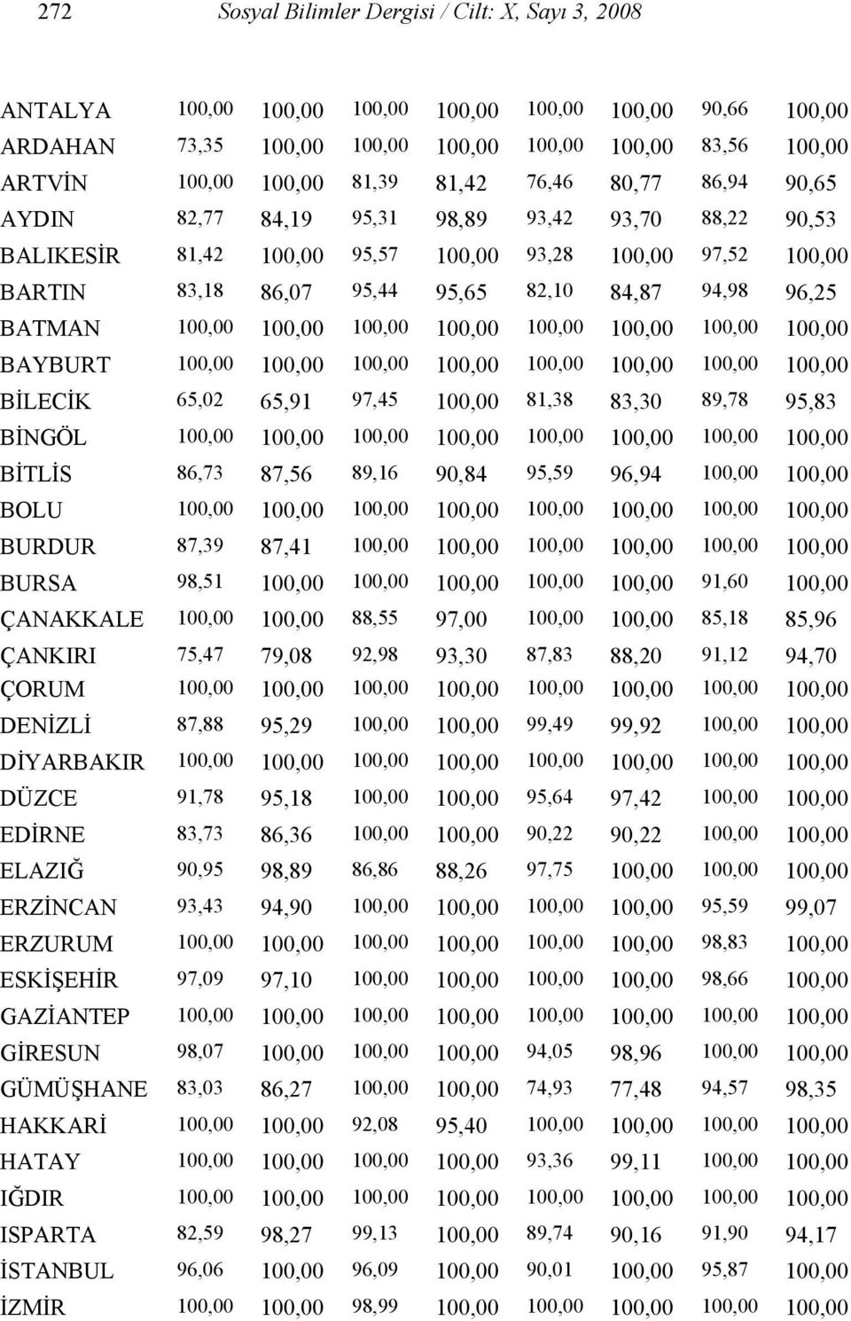 94,98 96,25 BATMAN 100,00 100,00 100,00 100,00 100,00 100,00 100,00 100,00 BAYBURT 100,00 100,00 100,00 100,00 100,00 100,00 100,00 100,00 BİLECİK 65,02 65,91 97,45 100,00 81,38 83,30 89,78 95,83