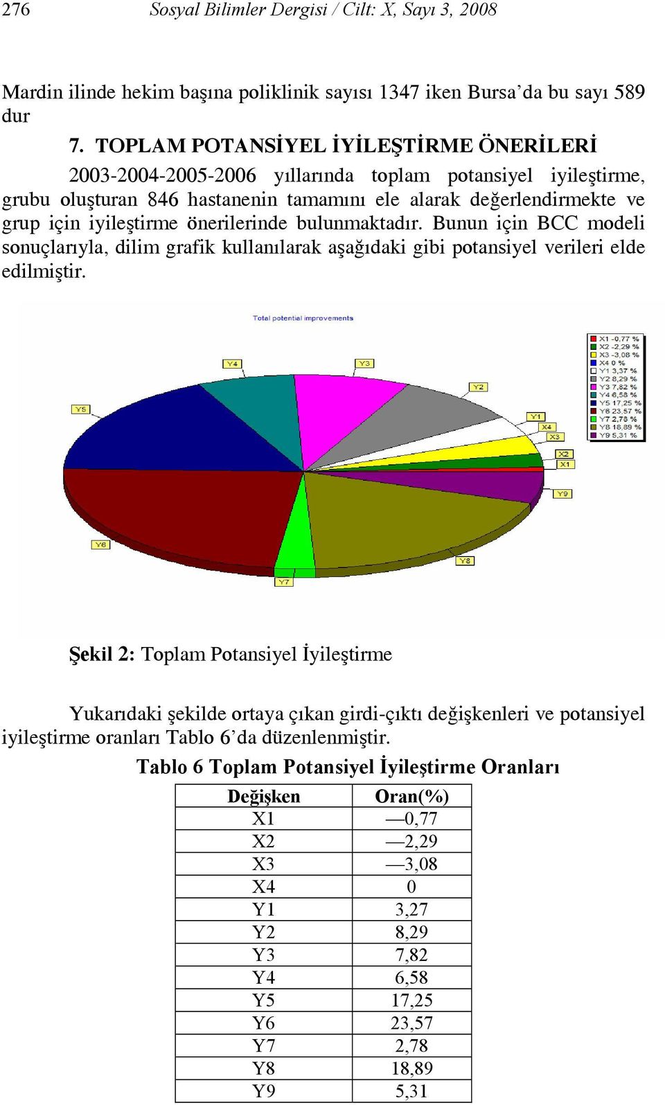 önerilerinde bulunmaktadır. Bunun için BCC modeli sonuçlarıyla, dilim grafik kullanılarak aşağıdaki gibi potansiyel verileri elde edilmiştir.