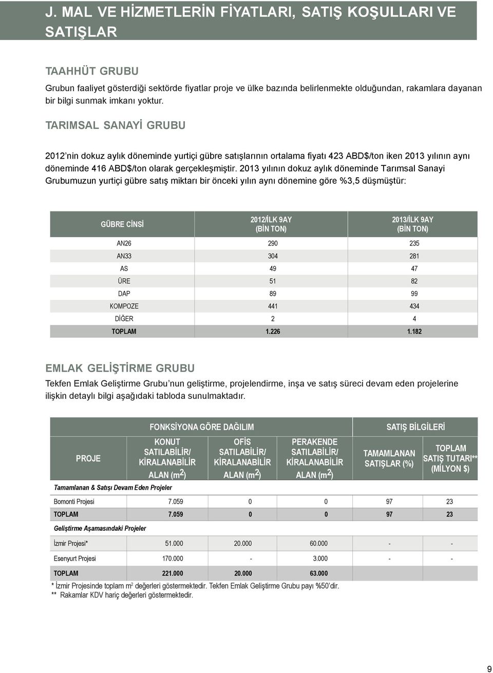 2013 yılının dokuz aylık döneminde Tarımsal Sanayi Grubumuzun yurtiçi gübre satış miktarı bir önceki yılın aynı dönemine göre %3,5 düşmüştür: GÜBRE CİNSİ 2012/İLK 9AY (BİN TON) 2013/İLK 9AY (BİN TON)