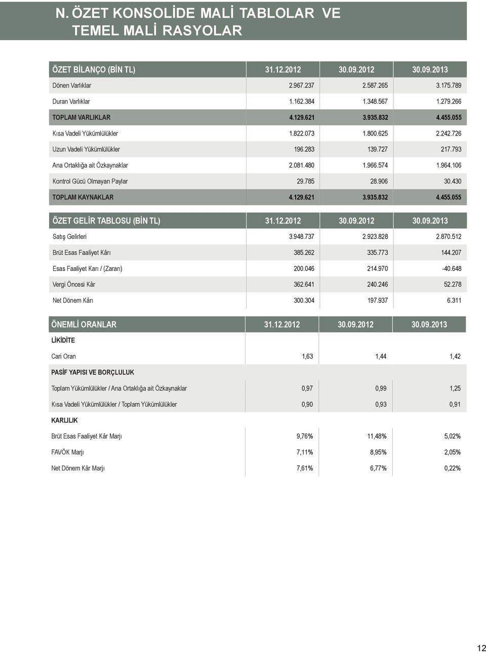 966.574 1.964.106 Kontrol Gücü Olmayan Paylar 29.785 28.906 30.430 TOPLAM KAYNAKLAR 4.129.621 3.935.832 4.455.055 ÖZET GELİR TABLOSU (BİN TL) 31.12.2012 30.09.2012 30.09.2013 Satış Gelirleri 3.948.