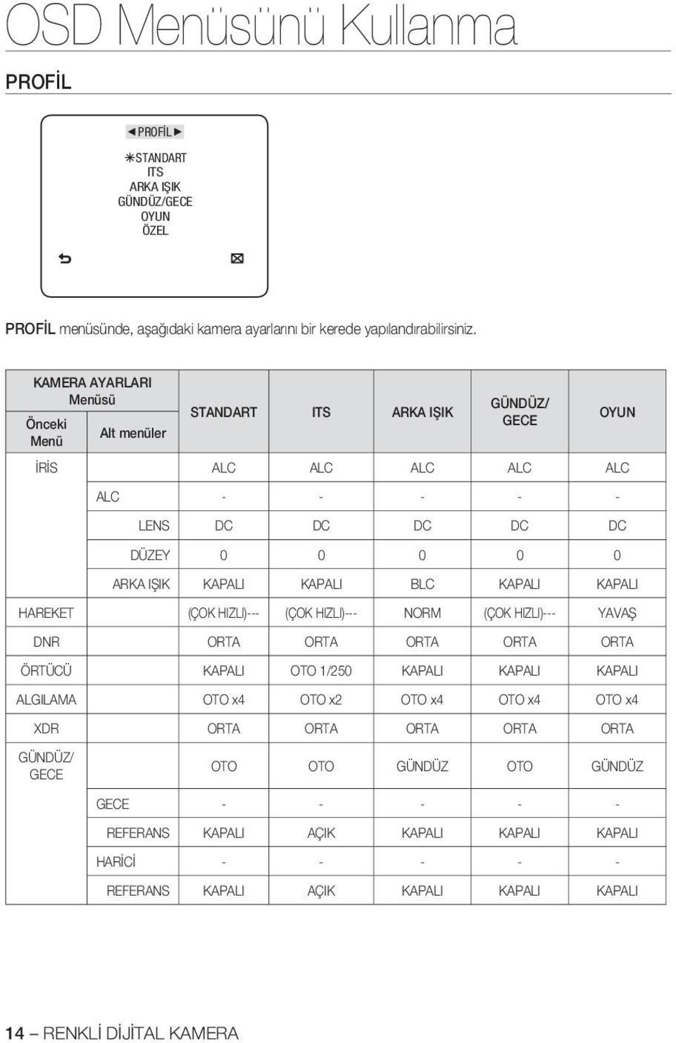 0 ARKA IŞIK BLC HAREKET (ÇOK HIZLI)--- (ÇOK HIZLI)--- NORM (ÇOK HIZLI)--- YAVAŞ DNR ORTA ORTA ORTA ORTA ORTA ÖRTÜCÜ OTO 1/250 ALGILAMA OTO x4 OTO x2 OTO x4 OTO