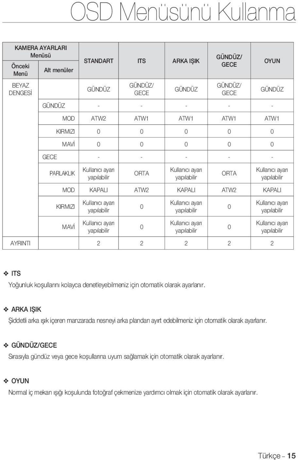 ayarı Kullanıcı ayarı Kullanıcı ayarı KIRMIZI 0 0 yapılabilir yapılabilir yapılabilir MAVİ Kullanıcı ayarı yapılabilir 0 Kullanıcı ayarı yapılabilir 0 Kullanıcı ayarı yapılabilir AYRINTI 2 2 2 2 2