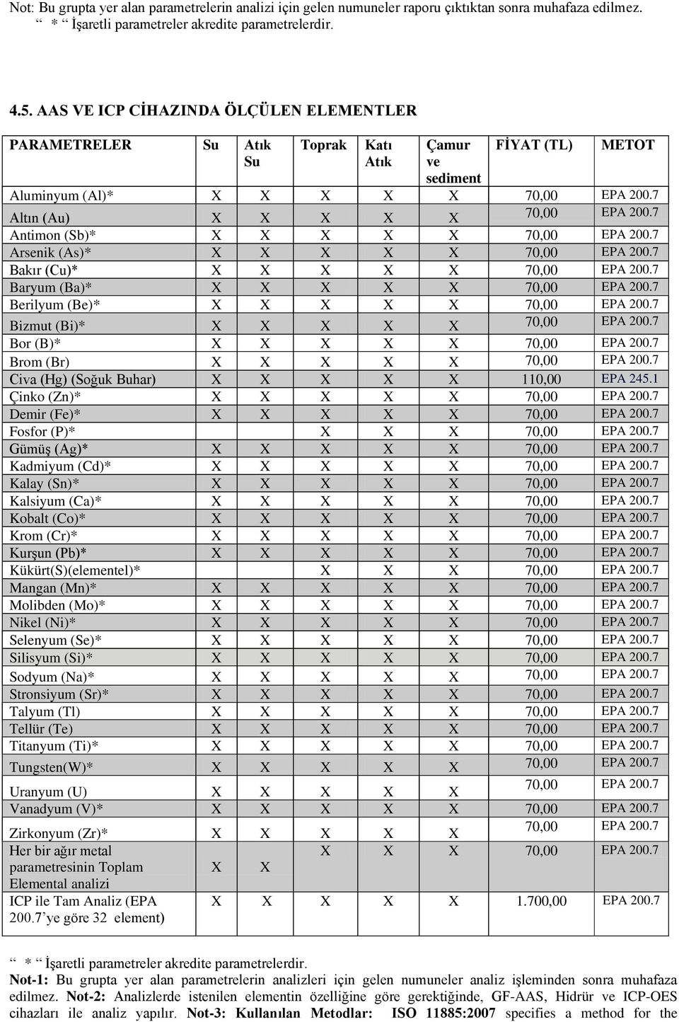 7 Antimon (Sb)* X X X X X 70,00 EPA 200.7 Arsenik (As)* X X X X X 70,00 EPA 200.7 akır (Cu)* X X X X X 70,00 EPA 200.7 aryum (a)* X X X X X 70,00 EPA 200.7 erilyum (e)* X X X X X 70,00 EPA 200.