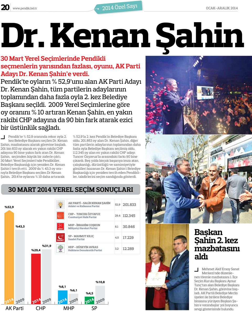 2009 Yerel Seçimlerine göre oy oranını % 10 artıran Kenan Şahin, en yakın rakibi CHP adayına da 90 bin fark atarak ezici bir üstünlük sağladı. Pendik te % 52,9 oranında rekor oyla 2.