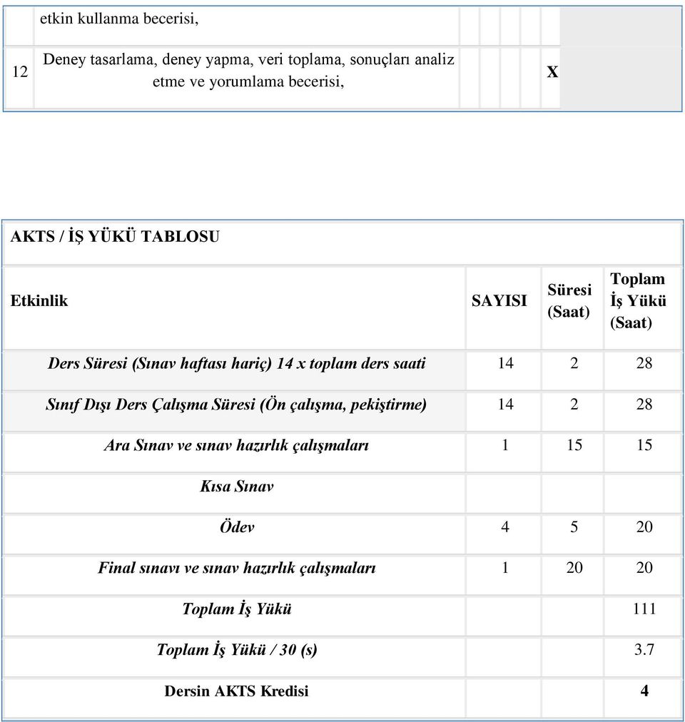 28 Sınıf Dışı Ders Çalışma Süresi (Ön çalışma, pekiştirme) 14 2 28 Ara Sınav ve sınav hazırlık çalışmaları 1 15 15 Kısa Sınav