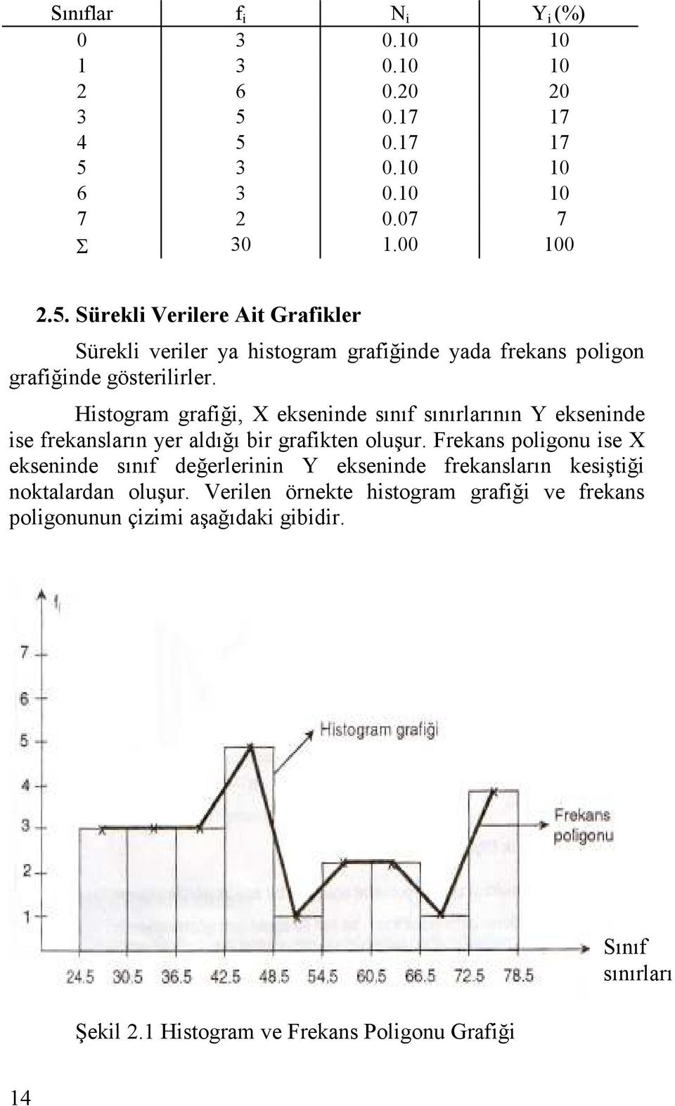 Hstogram grafğ, eksede sııf sıırlarıı Y eksede se frekasları yer aldığı br grafkte oluşur.