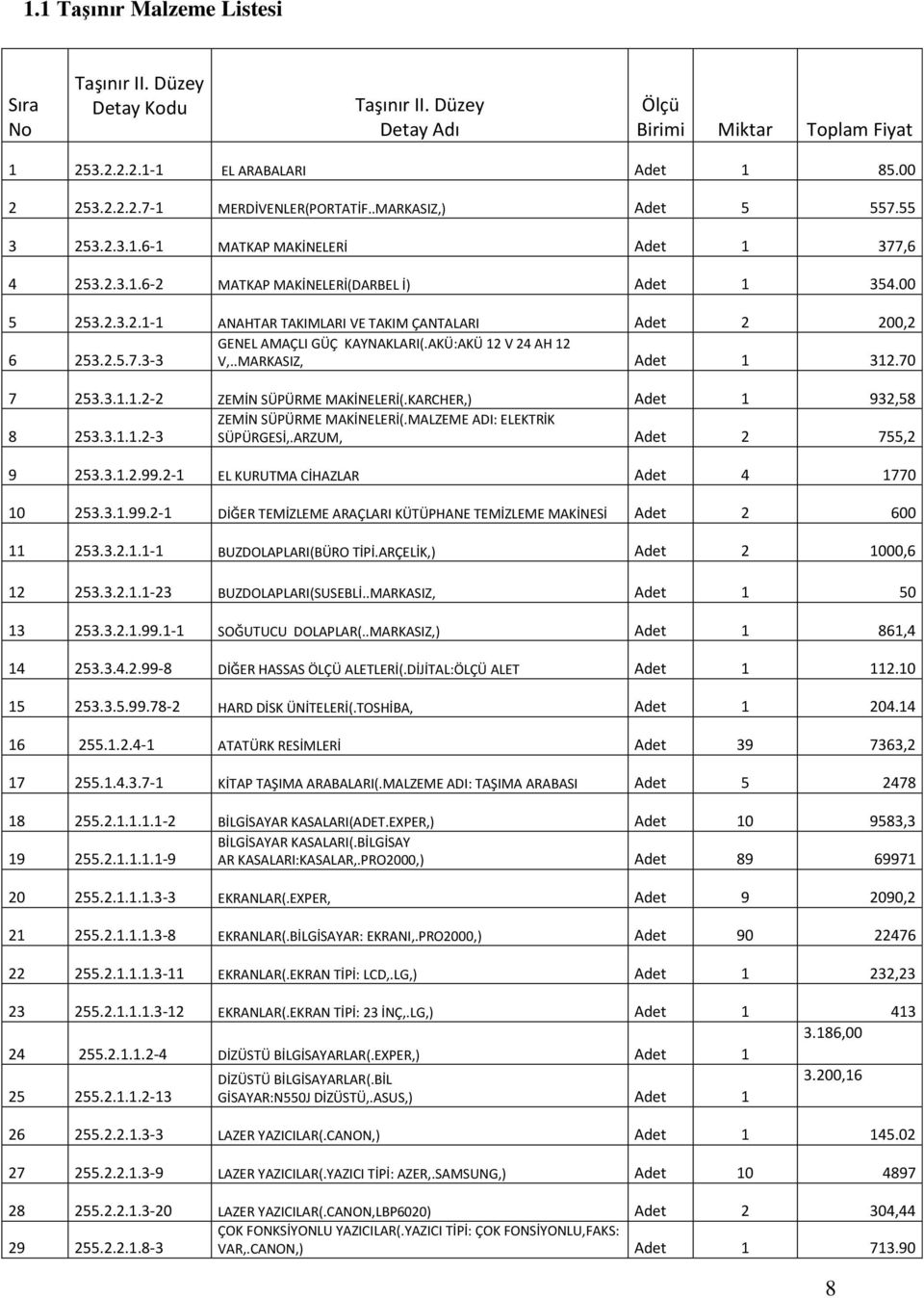 AKÜ:AKÜ 12 V 24 AH 12 6 253.2.5.7.3-3 V,..MARKASIZ, Adet 1 312.70 7 253.3.1.1.2-2 ZEMİN SÜPÜRME MAKİNELERİ(.KARCHER,) Adet 1 932,58 ZEMİN SÜPÜRME MAKİNELERİ(.MALZEME ADI: ELEKTRİK 8 253.3.1.1.2-3 SÜPÜRGESİ,.