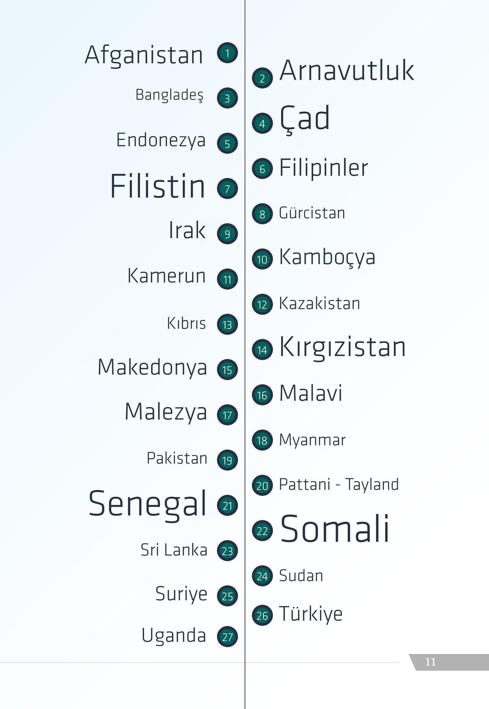 Pakistan Senegal Sri Lanka Suriye Arnavutluk Çad Filipinler Gürcistan Kamboçya