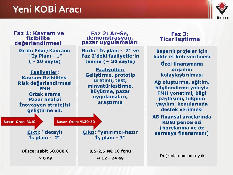 Başarı Oranı %10 Başarı Oranı %30-50 Çıktı: "detaylı İş planı - 2" Faz 2: Ar-Ge, demonstrasyon, pazar uygulamaları Girdi: "İş planı - 2" ve Faz 2 deki faaliyetlerin tanımı (~ 30 sayfa) Faaliyetler: