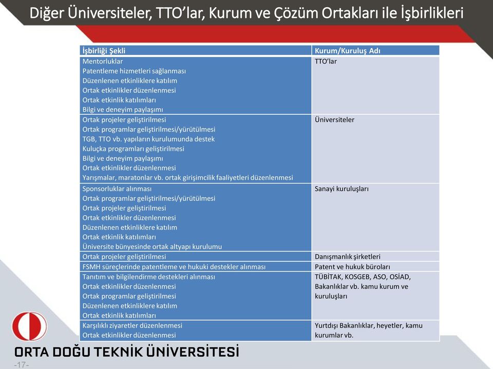 yapıların kurulumunda destek Kuluçka programları geliştirilmesi Bilgi ve deneyim paylaşımı Ortak etkinlikler düzenlenmesi Yarışmalar, maratonlar vb.