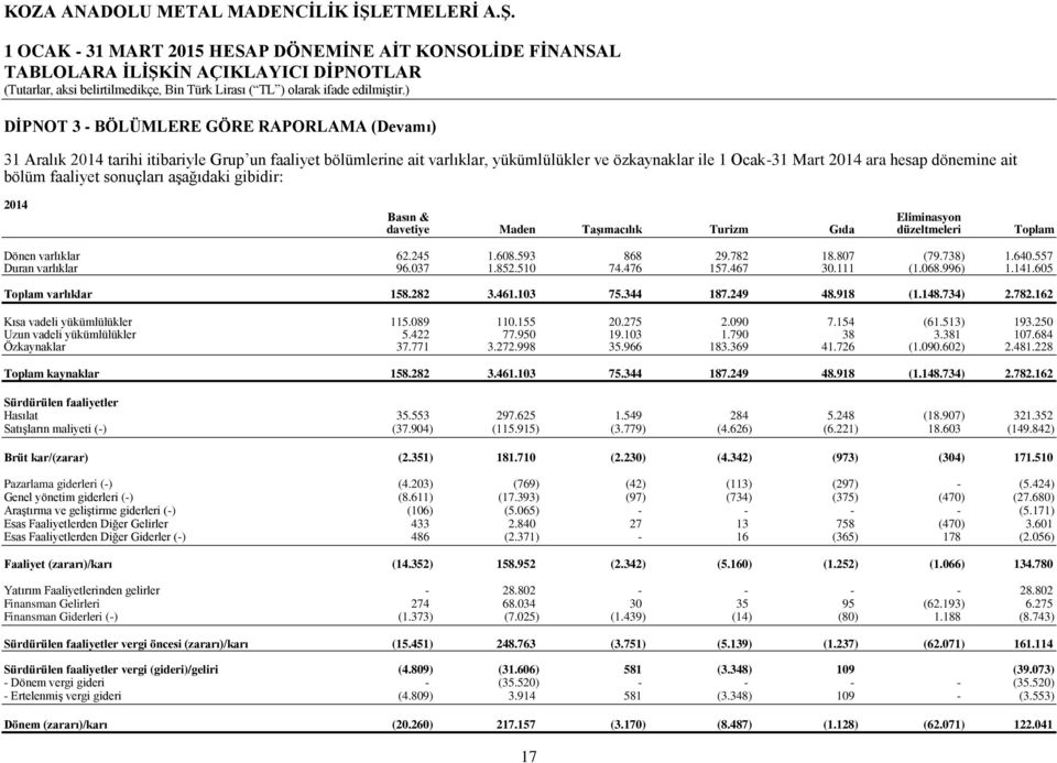 bölüm faaliyet sonuçları aşağıdaki gibidir: 2014 Basın & Eliminasyon davetiye Maden Taşımacılık Turizm Gıda düzeltmeleri Toplam Dönen varlıklar 62.245 1.608.593 868 29.782 18.807 (79.738) 1.640.