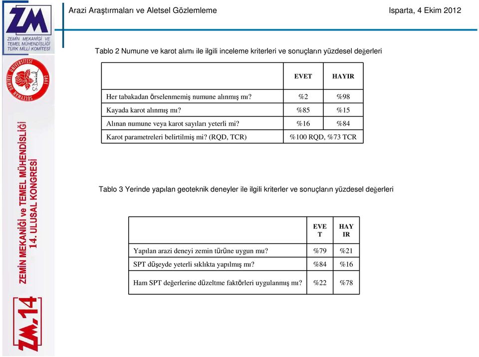 (RQD, TCR) %100 RQD, %73 TCR Tablo 3 Yerinde yapılan geoteknik deneyler ile ilgili kriterler ve sonuçların yüzdesel değerleri EVE T HAY IR