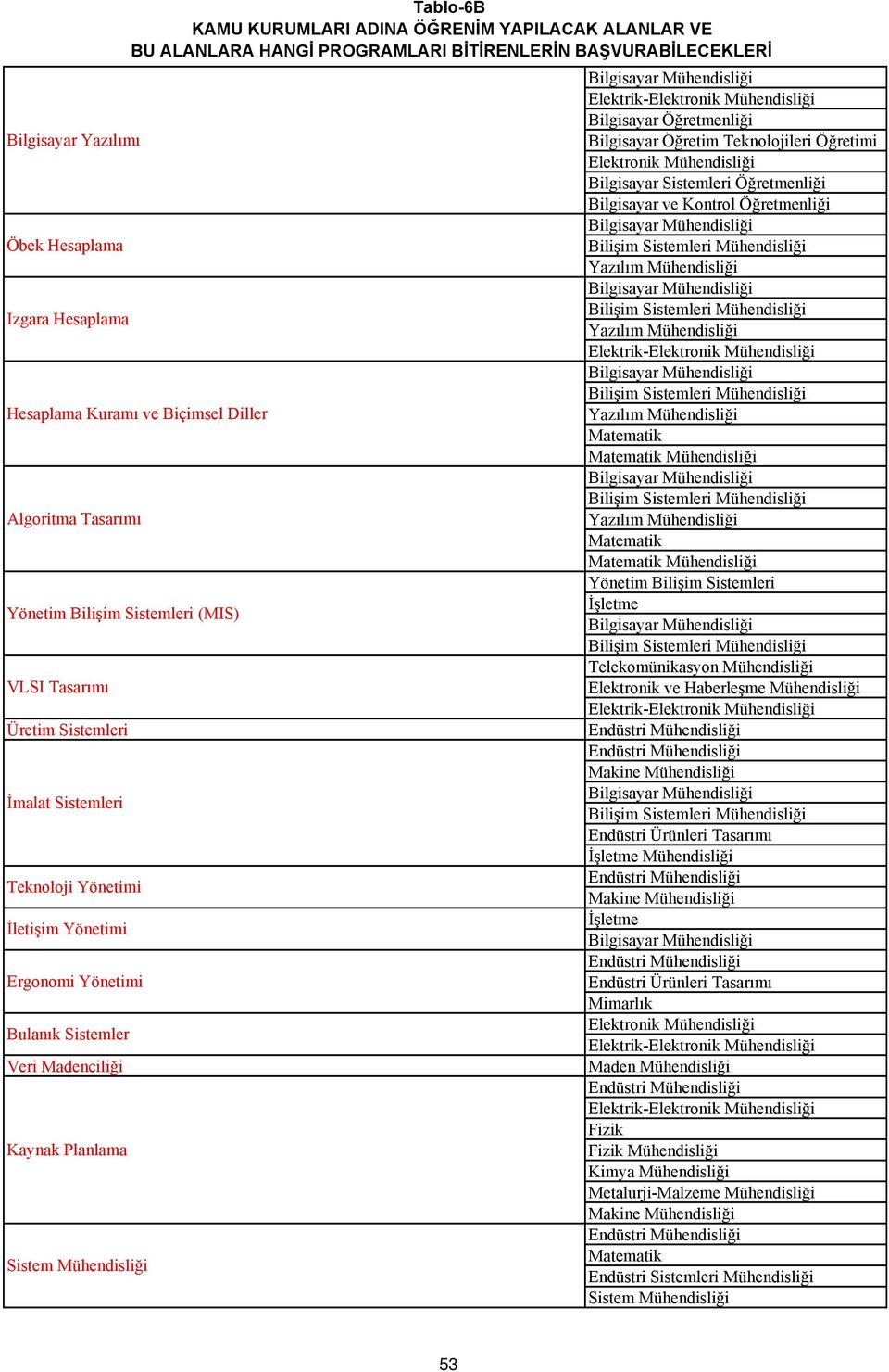 (MIS) Telekomünikasyon Mühendisliği VLSI Tasarımı Üretim Sistemleri İmalat Sistemleri Endüstri Ürünleri Tasarımı Mühendisliği Teknoloji Yönetimi İletişim Yönetimi Ergonomi Yönetimi
