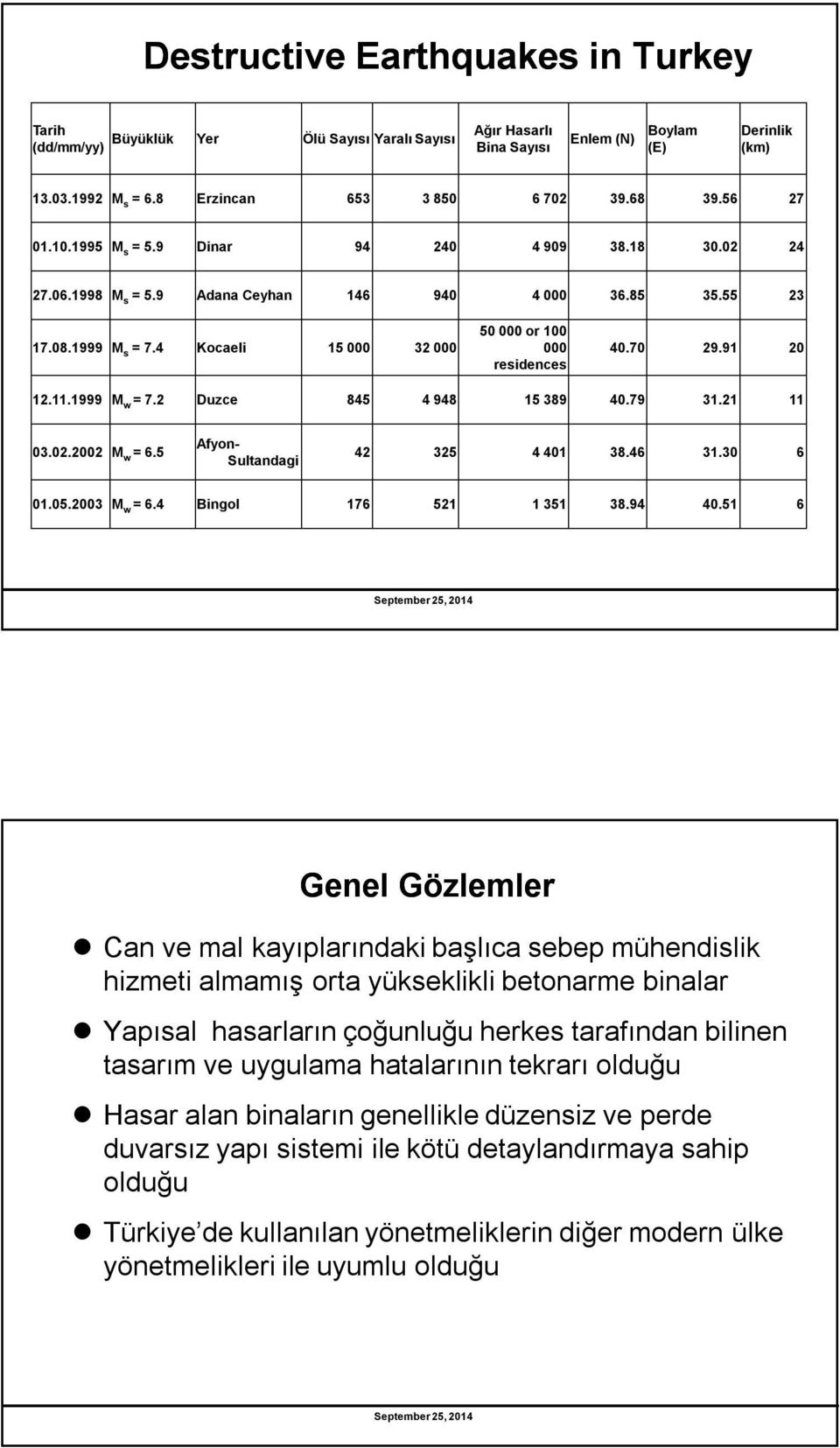 4 Kocaeli 15 000 32 000 50 000 or 100 000 residences 40.70 29.91 20 12.11.1999 M w = 7.2 Duzce 845 4 948 15 389 40.79 31.21 11 03.02.2002 M w = 6.5 Afyon- Sultandagi 42 325 4 401 38.46 31.30 6 01.05.