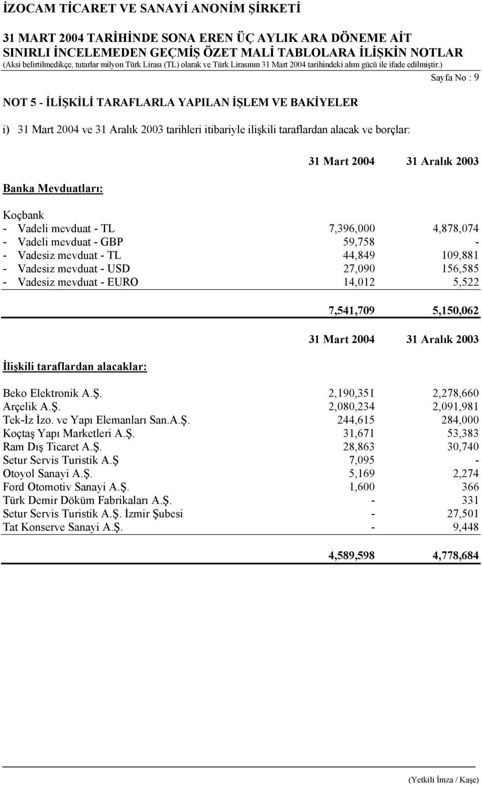 taraflardan alacaklar: 7,541,709 5,150,062 Beko Elektronik A.Ş. 2,190,351 2,278,660 Arçelik A.Ş. 2,080,234 2,091,981 Tek-İz İzo. ve Yapı Elemanları San.A.Ş. 244,615 284,000 Koçtaş Yapı Marketleri A.Ş. 31,671 53,383 Ram Dış Ticaret A.