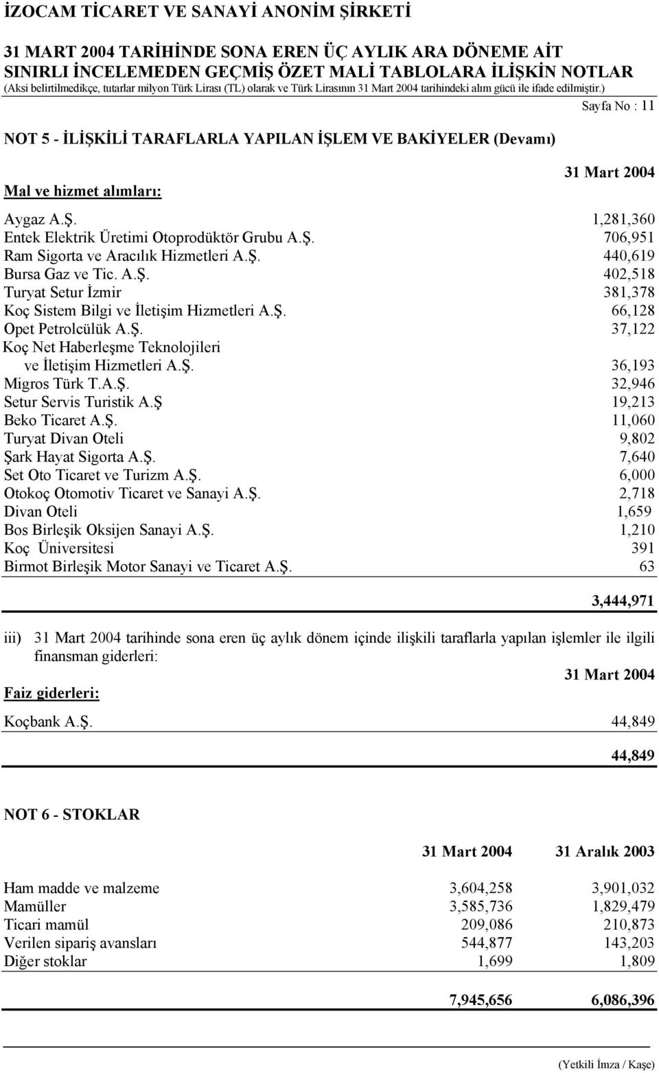 Ş. 36,193 Migros Türk T.A.Ş. 32,946 Setur Servis Turistik A.Ş 19,213 Beko Ticaret A.Ş. 11,060 Turyat Divan Oteli 9,802 Şark Hayat Sigorta A.Ş. 7,640 Set Oto Ticaret ve Turizm A.Ş. 6,000 Otokoç Otomotiv Ticaret ve Sanayi A.