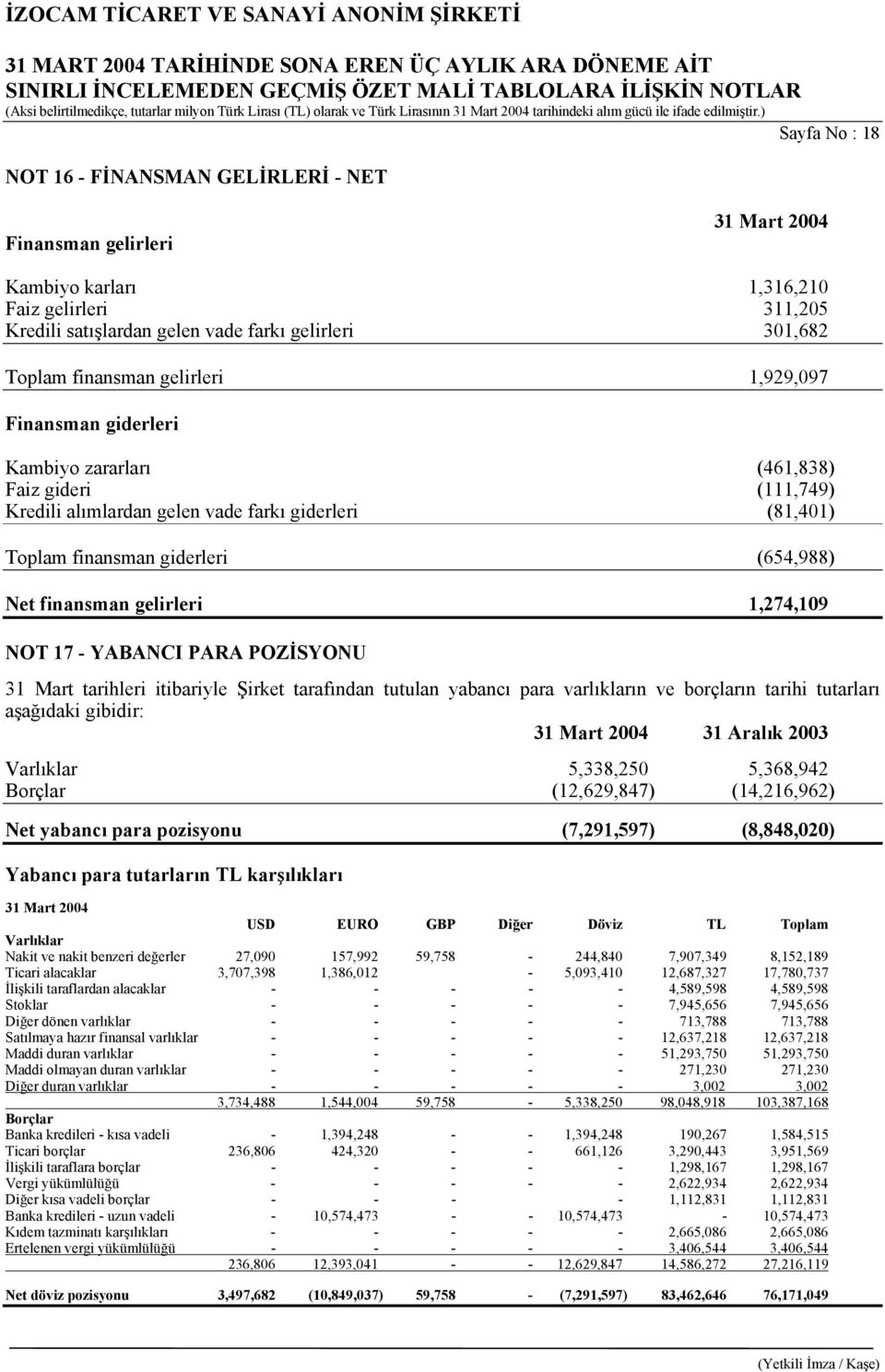 finansman gelirleri 1,274,109 NOT 17 - YABANCI PARA POZİSYONU 31 Mart tarihleri itibariyle Şirket tarafından tutulan yabancı para varlıkların ve borçların tarihi tutarları aşağıdaki gibidir: