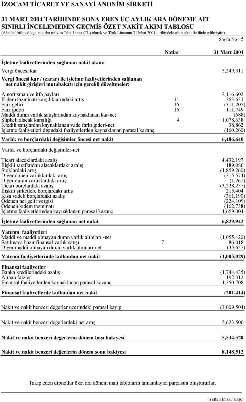 Faiz gideri 16 111,749 Maddi duran varlık satışlarından kaynaklanan kar-net (688) Şüpheli alacak karşılığı 4 1,078,638 Kredili satışlardan kaynaklanan vade farkı gideri-net 38,862 İşletme