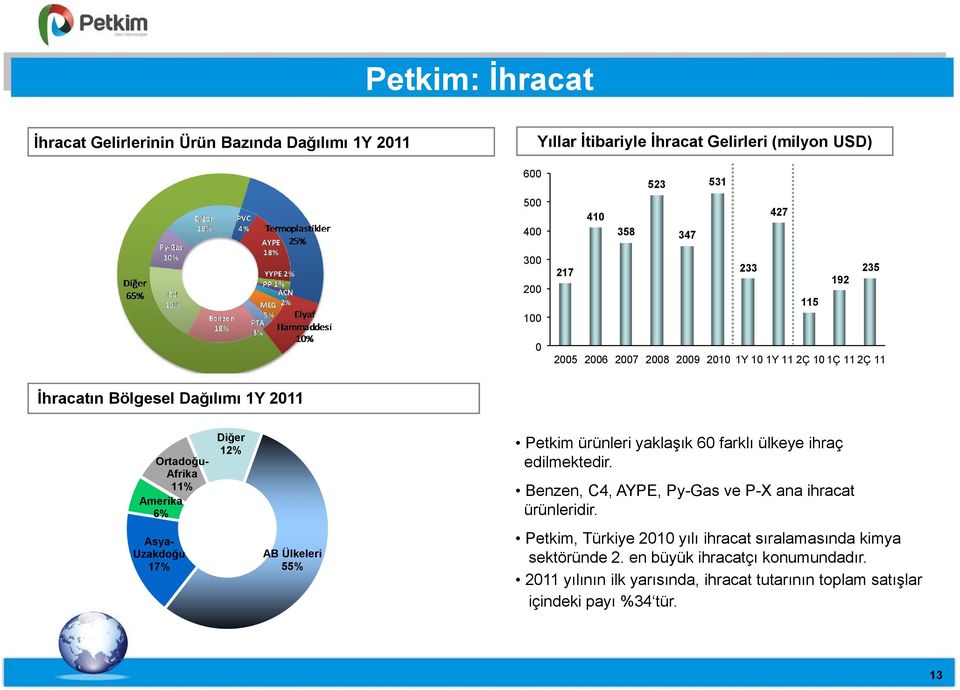 ürünleri yaklaşık 60 farklı ülkeye ihraç edilmektedir. Benzen, C4, AYPE, Py-Gas ve P-X ana ihracat ürünleridir.