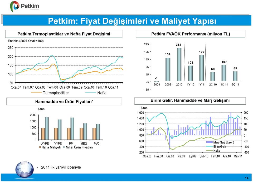 000 245 195 145 95 45-5 -55 $/ton 800 Petkim FVAÖK Performansı (milyon TL) -5 154 218 103 172 60 107 2008 2009 2010 1Y 10 1Y 11 2Ç 10 1Ç 11 2Ç 11 Birim Gelir, Hammadde ve Marj