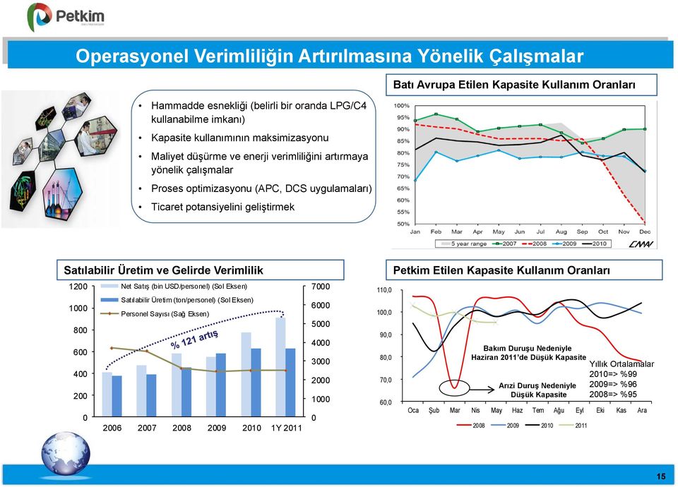 Verimlilik 1200 Net Satış (bin USD/personel) (Sol Eksen) Satılabilir Üretim (ton/personel) (Sol Eksen) 1000 Personel Sayısı (Sağ Eksen) 800 600 400 200 0 2006 2007 2008 2009 2010 1Y 2011 7000 6000