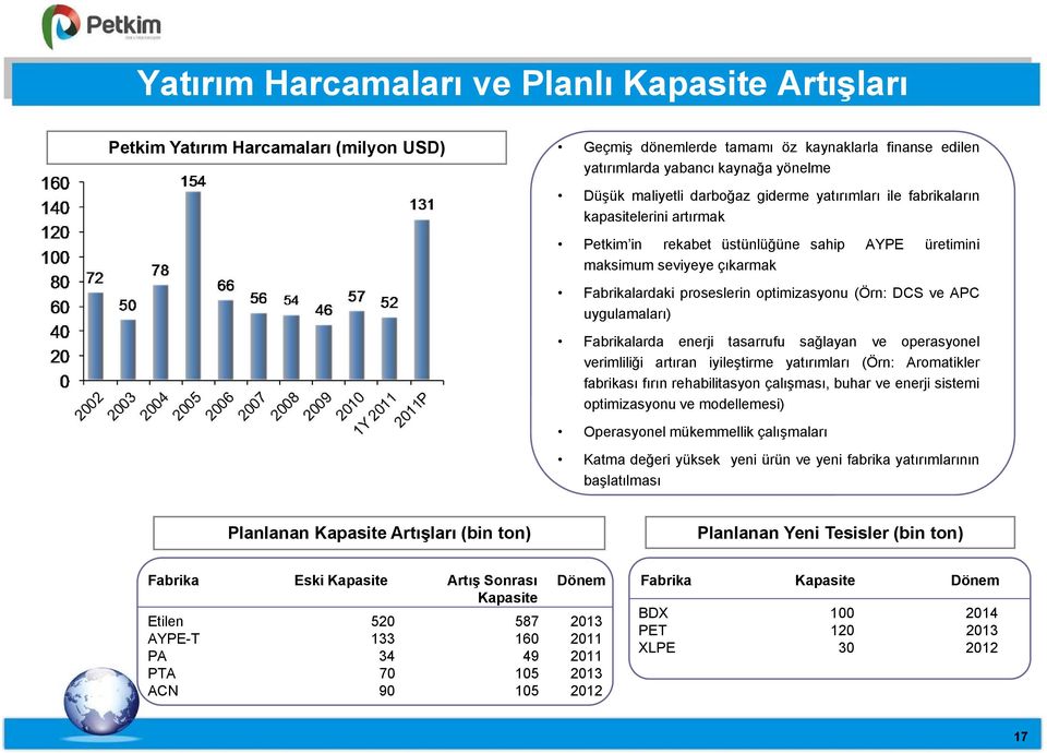 ve APC uygulamaları) Fabrikalarda enerji tasarrufu sağlayan ve operasyonel verimliliği artıran iyileştirme yatırımları (Örn: Aromatikler fabrikası fırın rehabilitasyon çalışması, buhar ve enerji